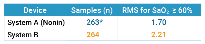 *Difference in one sample point due to momentary loss of subject data during testing